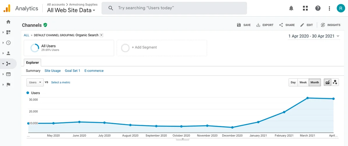 Analytics showing starting point and growth