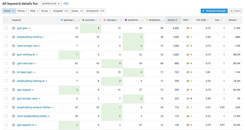 Screenshot of SEMrush Keyword Gap results showing competitor keywords