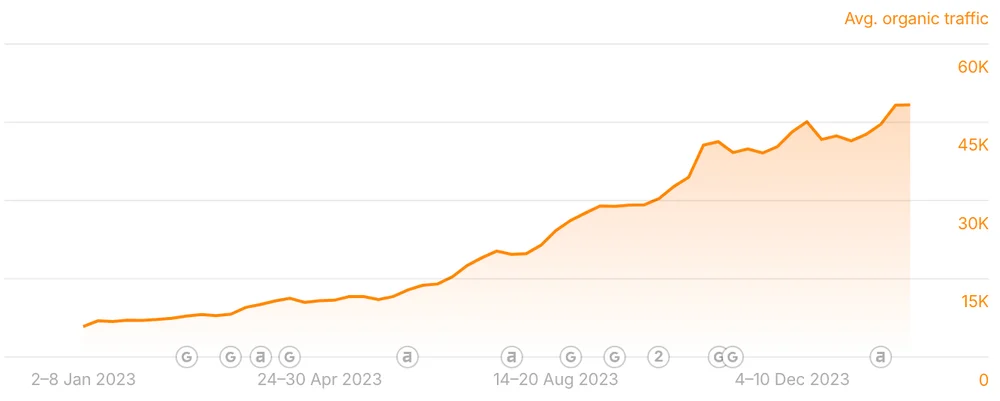 Ahrefs organic traffic data showing growth for Bumbles & Boo