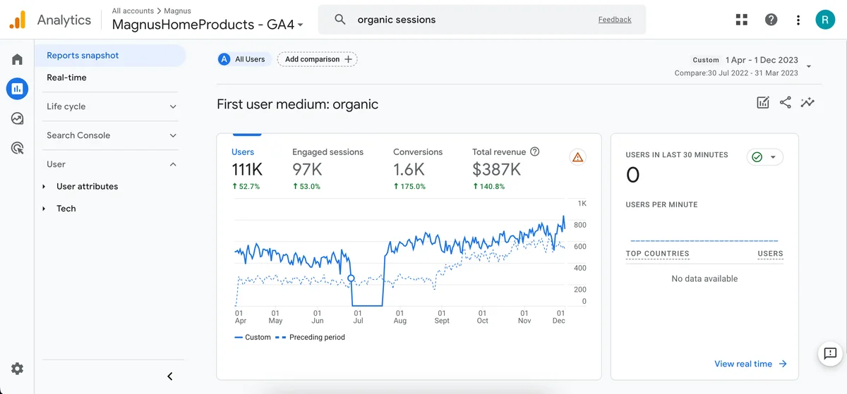 Analytics showing starting point and growth