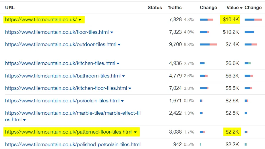 Screenshot of keyword research tool showing estimated page value