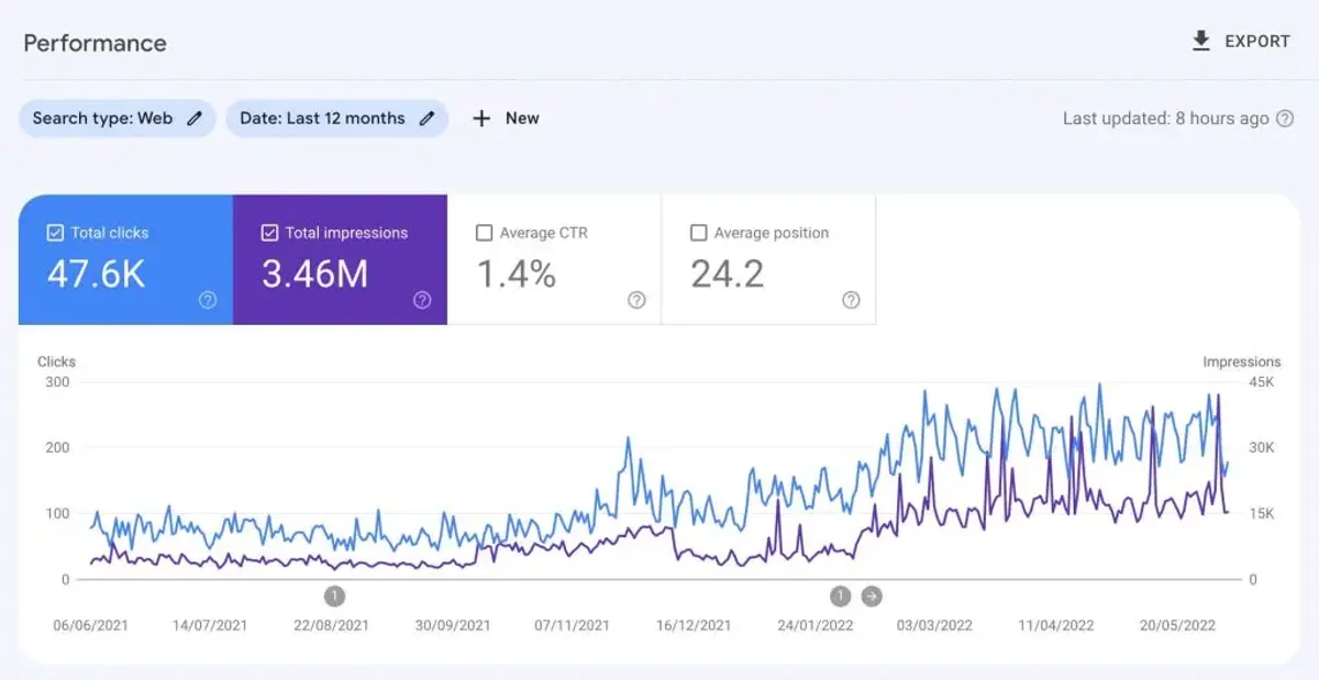 Analytics showing starting point and growth