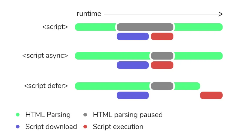Diagram illustrating script loading: normal, async, and defer.