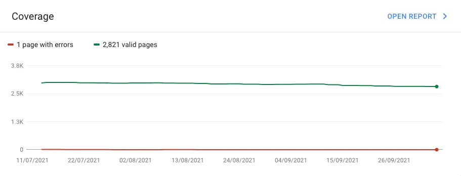 Google Search Console Coverage report showing one error