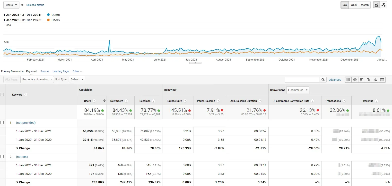 Screenshot showing static SEO reports with no results