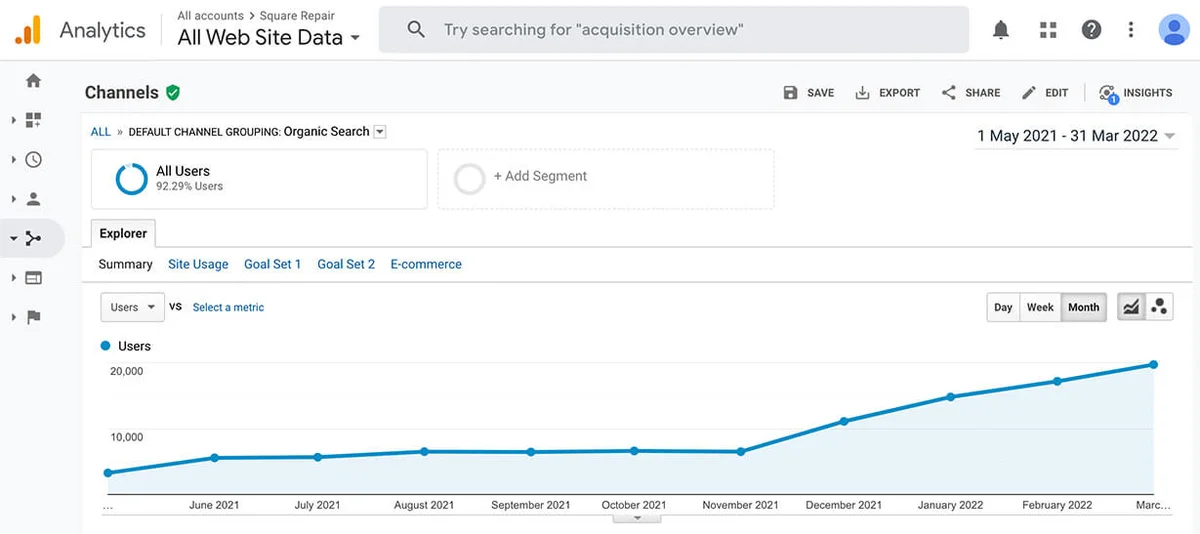 Analytics showing starting point and growth
