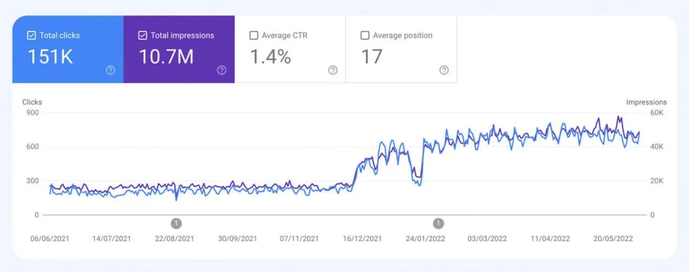 Google Search Console data for Square Repair