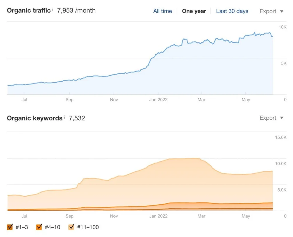 Ahrefs graph showing upward trend for The Tackle Room