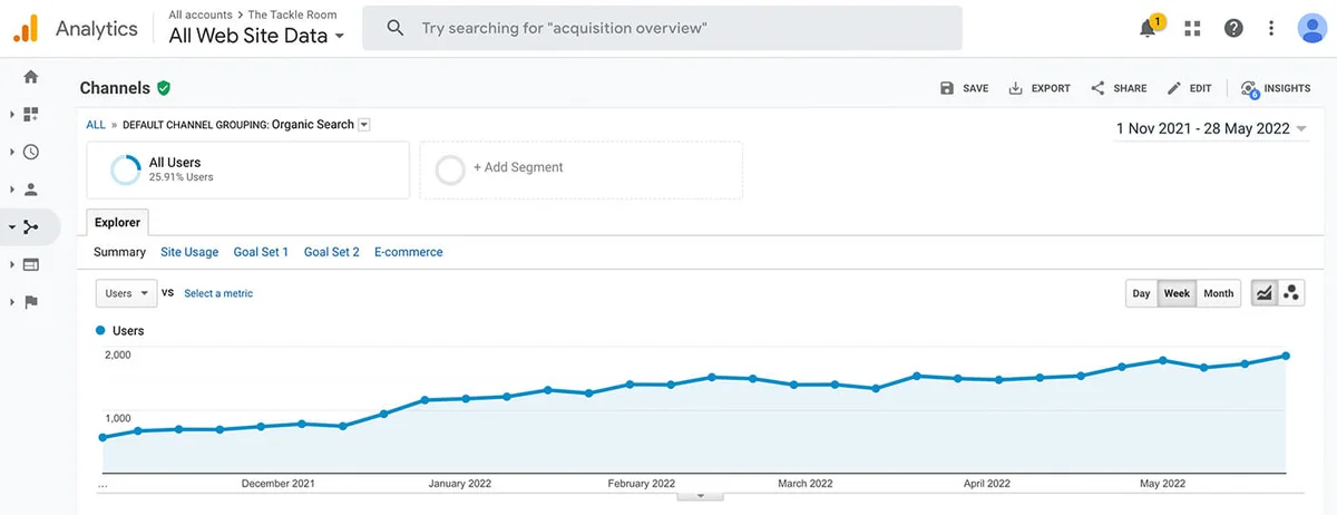 Analytics showing starting point and growth