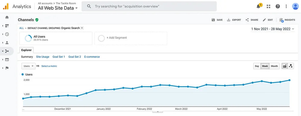 Google Analytics graph showing traffic gains for The Tackle Room
