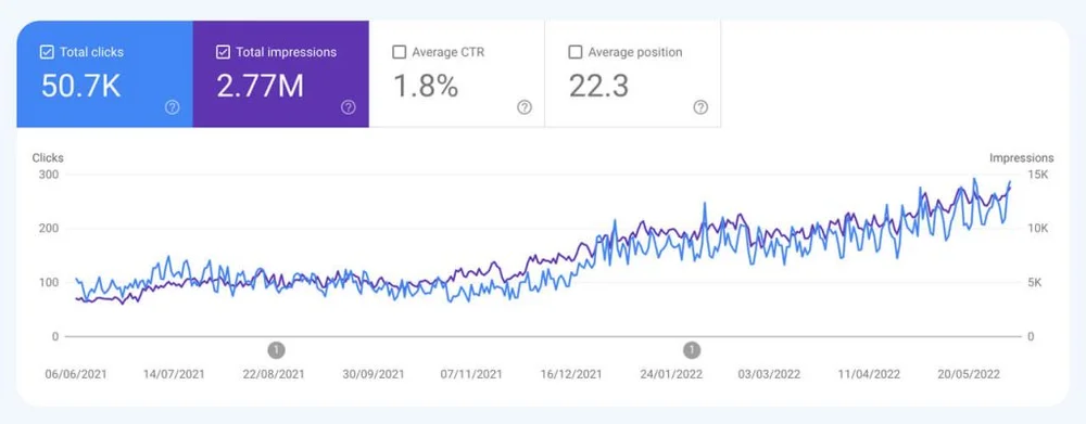 Google Search Console graph showing growth for The Tackle Room