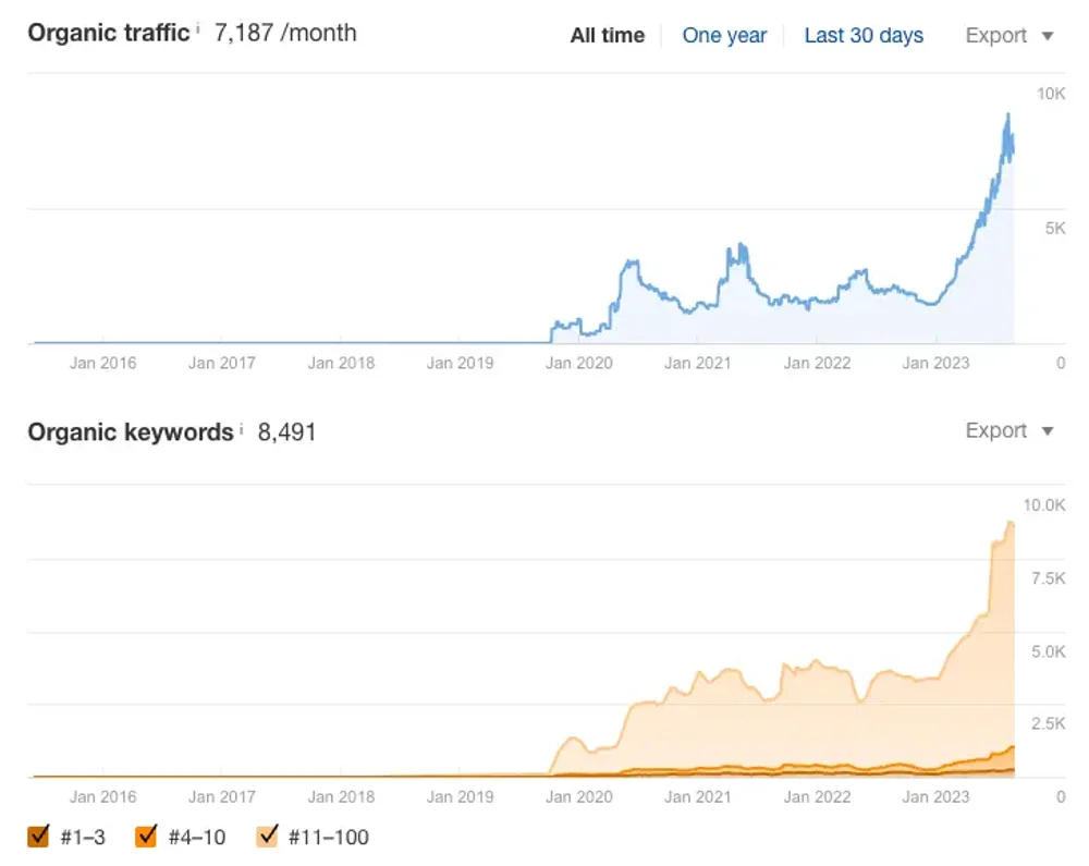 Ahrefs data for Yard Butler